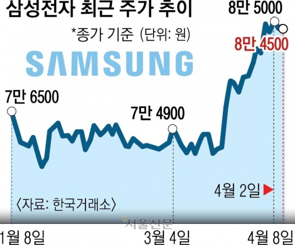 11만 전자까지?… ‘삼성 HBM’ 엔비디아 검증 통과에 달렸다