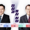 ‘신정치 1번지’ 서울 용산 강태웅 50.3%, 권영세 49.3% 경합 [지상파 출구조사]