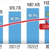 나랏빚 1년 새 60조 늘었다… 1127조 사상 최대, GDP 절반 첫 돌파