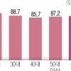 [단독] 20대 MZ 공무원 93% “5G 정부망 만족”… 업무 효율·예산 절감 ‘일석이조’
