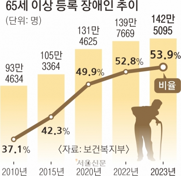 장애인 54%는 노인인데… 65세부턴 외출 동행 ‘뚝’