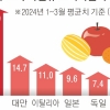 G7과 비교해도… 한국 과일·채소값 가장 많이 올랐다