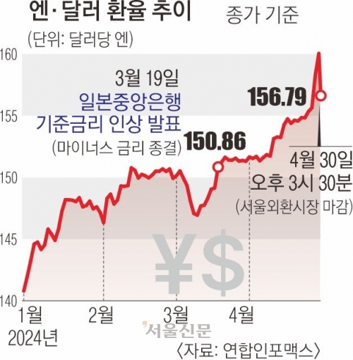 바닥 뚫린 ‘슈퍼 엔저’…경고등 켜진 한국 경제