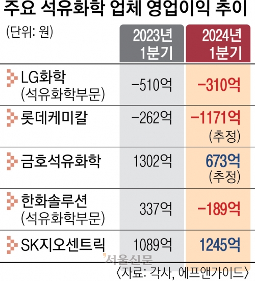 ‘中 저가’에 신음하는 석화업계… 친환경·고부가로 반전 노린다