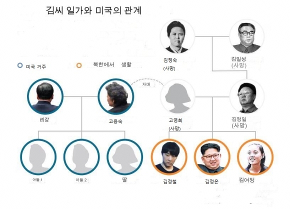 김정은 이종사촌 미국서 방산업체 근무, 비밀 취급 거부당해