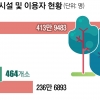 진화하는 숲… 휴양·치유·레포츠 공간에 일자리 창출까지
