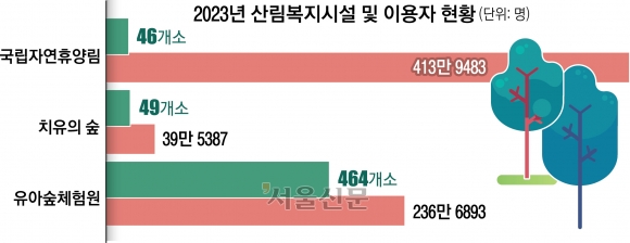 진화하는 숲… 휴양·치유·레포츠 공간에 일자리 창출까지