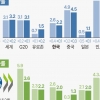 OECD “올해 韓성장률 2.6% 전망”… G20 중 최고