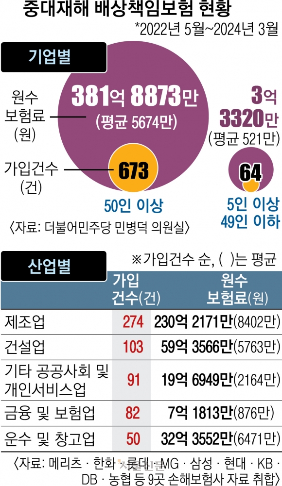 [단독] ‘중대재해 보험’ 가입 기업 737곳… 50인 미만 영세사업장은 64곳뿐