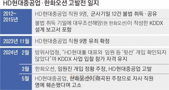 HD현대重 “한화오션 악의적 편집” 고소… ‘8조원 KDDX 수주 경쟁’ 진흙탕 난타전