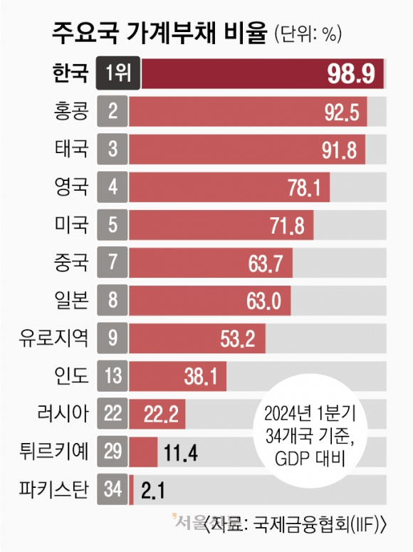 가계 빚, 3.6년 만에 GDP 아래로…韓, 4년째 세계 최대 ‘가계부채국’