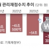 1분기 나라살림 75조 적자… 벌써 올 예상치 82% 채웠다