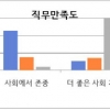 경기교사 63.6%, “최근 1년간 이직·사직 고민”···교권 침해 경험 57.8%