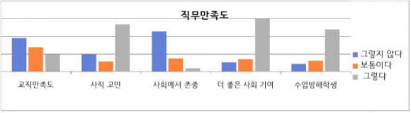 경기교사 63.6%, “최근 1년간 이직·사직 고민”···교권 침해 경험 57.8%