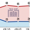 기자회견·첫 사과에도… 반등 포인트 없는 尹 지지율