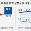 SSM, 신선식품·즉시 배송 ‘승부수’ 통했다