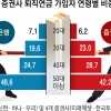 382조 퇴직연금 쟁탈전… 50대 이상 ‘은행’ 3040은 ‘증권사’