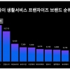 ‘스타비젼 오렌즈’, 5월 1주차 생활서비스 프랜차이즈 브랜드 트렌드지수 1위