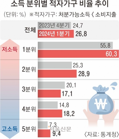 고물가·고금리에 벌어도 ‘텅장’… 중산층 5가구 중 1곳 ‘적자 살림’