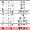 한국, 2023년 관광발전지수 14위…코로나19 이전과 비교하면?