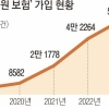 [단독] 0.008%의 행운… ‘홀인원 보험’ 12배 급증한 이유는