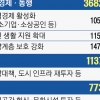 서울시, 1.5조 추경… 기후동행카드 697억·소상공인 지원 114억
