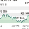 실적 호조·AI 수혜… LG전자 주가 13.4% 급등