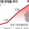 저축은행 연체율 2%P 뛰어 8.8%…부동산 PF 부실로 9년 만에 최고