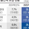 수도권·국립대 29%는 무전공 선발