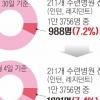 ‘면죄부’ 줬더니… 전공의, 정부 상대 1000억대 손배소 ‘역공’