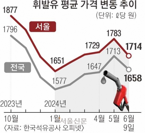 휘발유값 2개월 만에 1600원대… 유류세 인하 끝나나