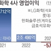 ‘부진의 늪’ 석유화학, R&D·첨단 소재로 돌파구