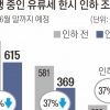 “여전한 고물가” “月 5000억 추가 세수”… 10번째 유류세 인하 연장 놓고 ‘딜레마’