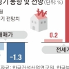 건산연 “하반기 집값 1.3% 하락… 전세는 2.8% 오를 듯”