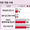 티백·너겟도 슬쩍 양 줄여… 꼼수 가격 인상 33개 적발