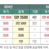 내년까지 매입임대주택 12만 가구 공급… 물량 70% 수도권 배정