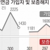 [단독] 집값 반등에… 주택연금 가입 줄고 해지 늘었다