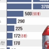 北 핵탄두 50기 보유…1년 만에 20기 늘었다