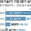 꺾이지 않는 미국발 ‘AI 열풍’… 삼성·SK하이닉스도 ‘실적 랠리’