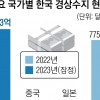 대미수출 +913억弗 최대 흑자… 대중수출 -310억弗 최대 적자