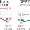 1일 천하 엔비디아 ‘닷컴버블’?… “실적 견고·투심 든든”