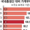 한국 ‘가계빚’ 세계 4위… 여전히 GDP 대비 100% 웃돌아