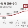 엔·유로화 약세에 계속된 강달러… 원·달러 1300원대 후반 굳어지나