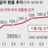 美대선 본격화·유럽은 우향우… 글로벌 ‘폴리코노미’ 휘몰아친다