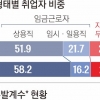 빨라진 ‘고용 없는 성장’