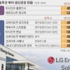 LG엔솔 20억 달러 ‘실탄 확보’… 생산시설·R&D 확충에 쓴다