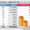 “전세계 자산 14% 차지하는 슈퍼리치… 부유세 걷어 부익부 빈익빈 해소해야”