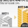 [단독] 물가 115% 뛰었는데 벌금형 29년째 제자리