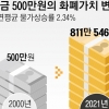 [단독] 물가 두 배 넘게 뛸 때 벌금형 29년 제자리