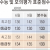 6월 모의평가는 ‘불영어’… 1등급 1.47% 역대 최소